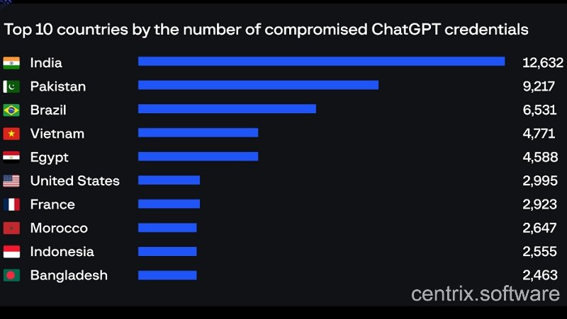 Top 10 quốc gia có nhiều người dùng ChatGPT nhất