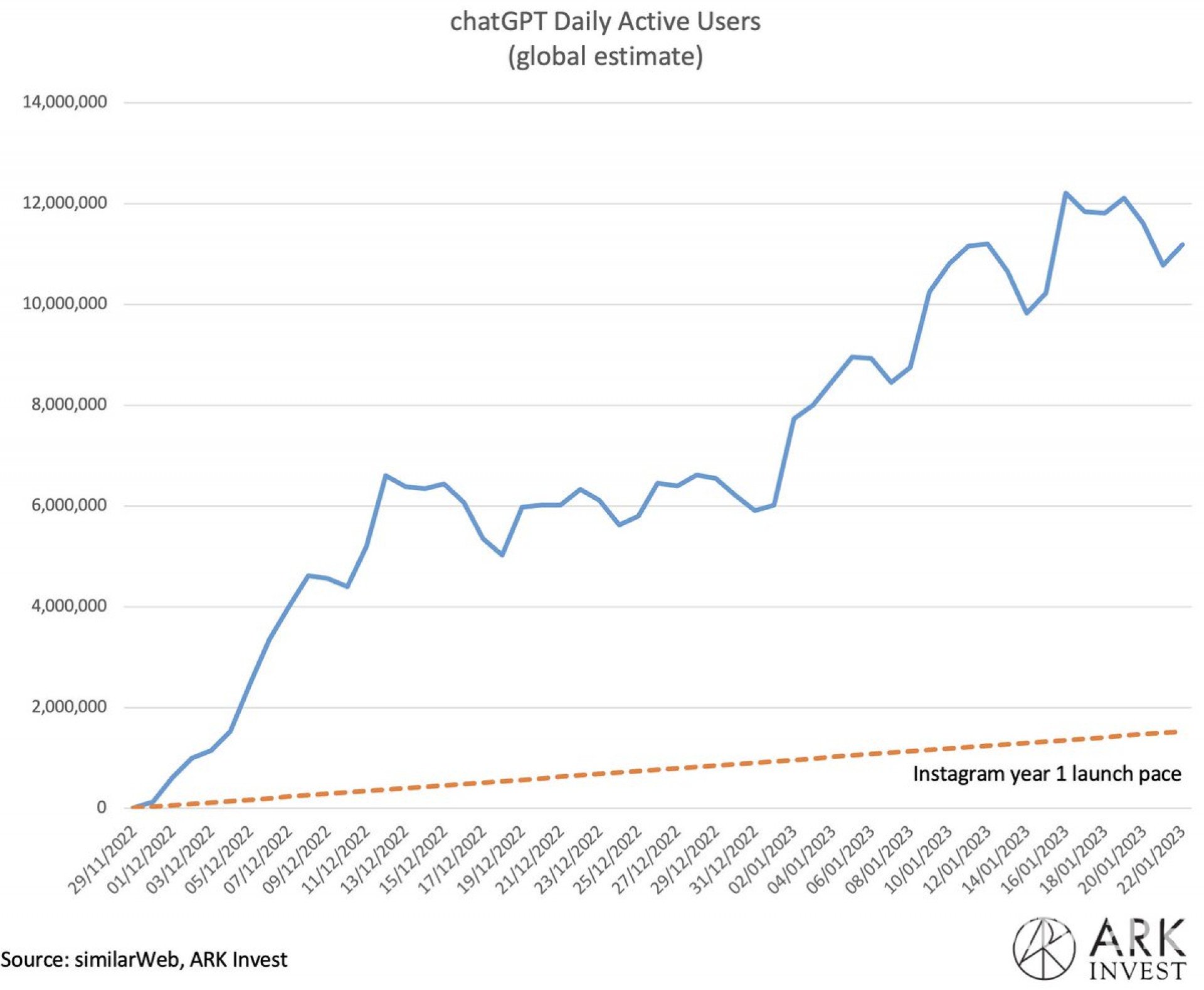 Biểu đồ tăng trưởng người dùng ChatGPT