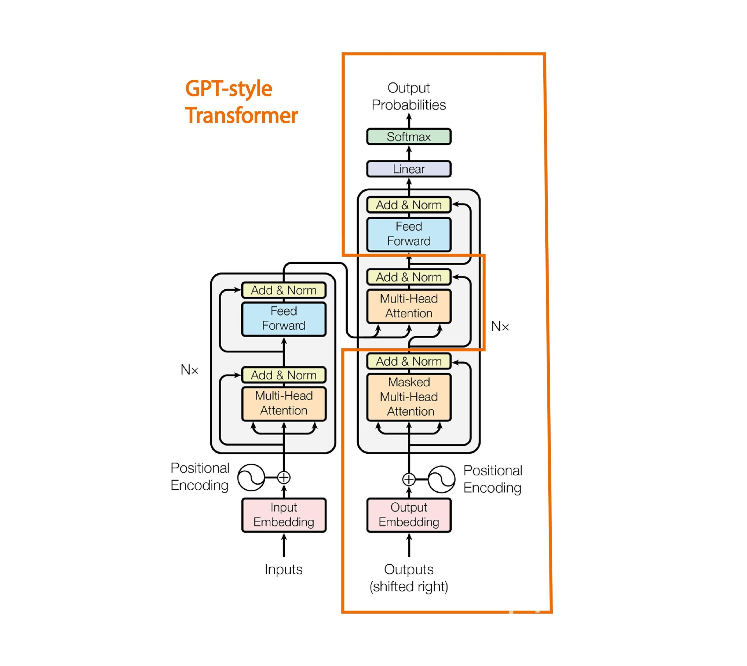 Transformer Architecture