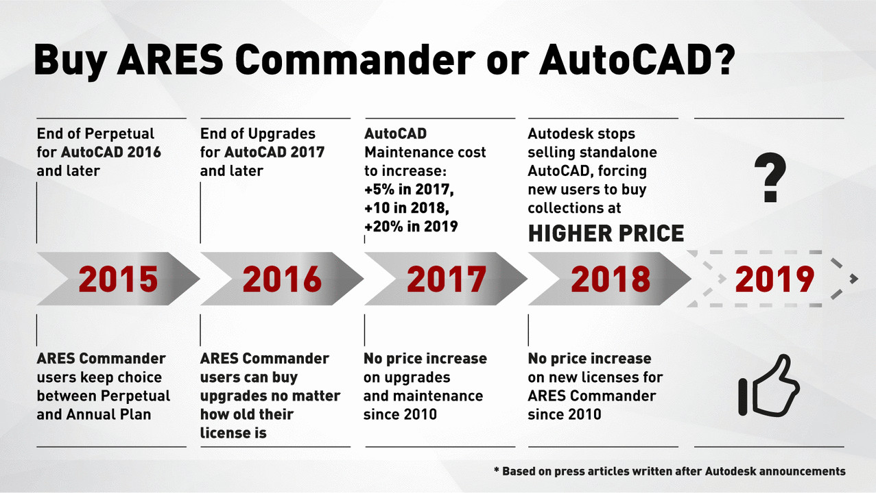 Hộp sản phẩm AutoCAD 2018
