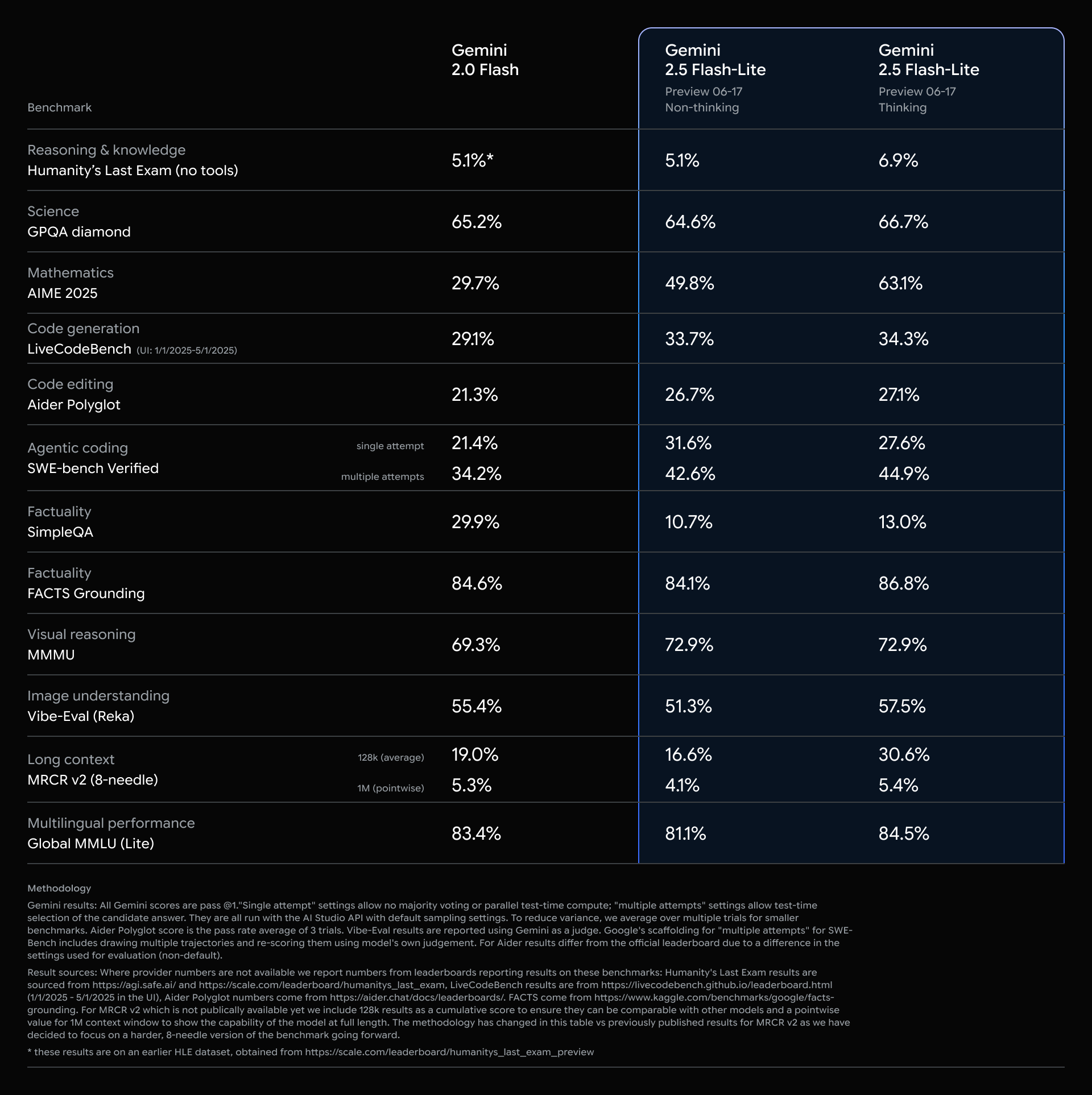 Benchmark Gemini 2.5 hiệu năng