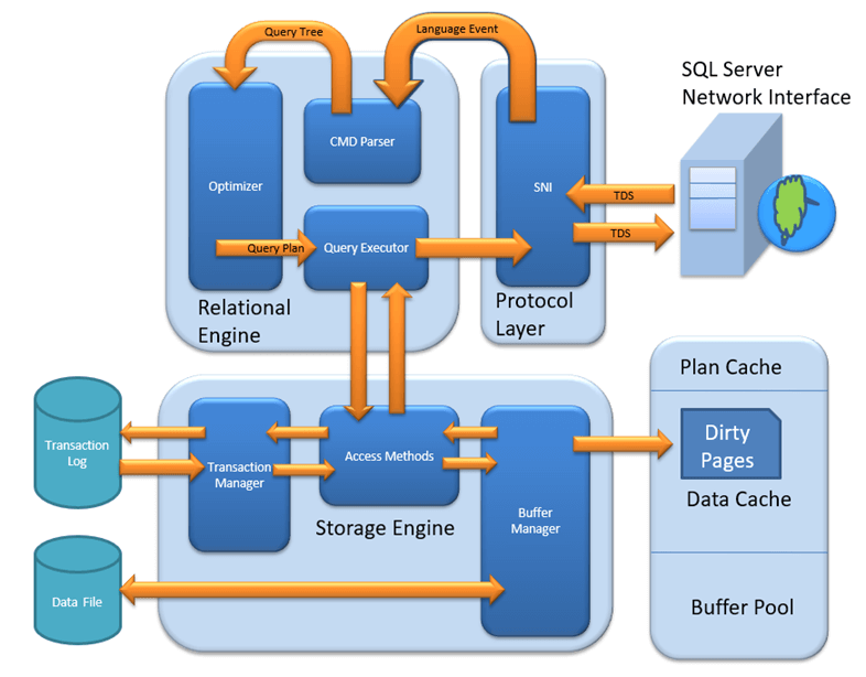 Introduction to SQL Server