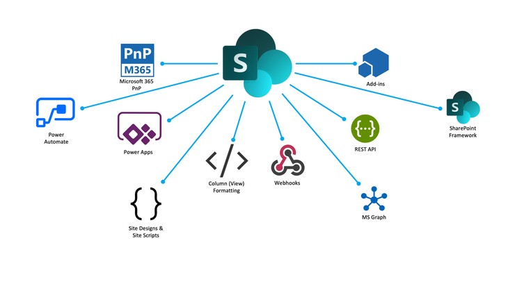 SharePoint Online Customization and Development Toolset | Udemy