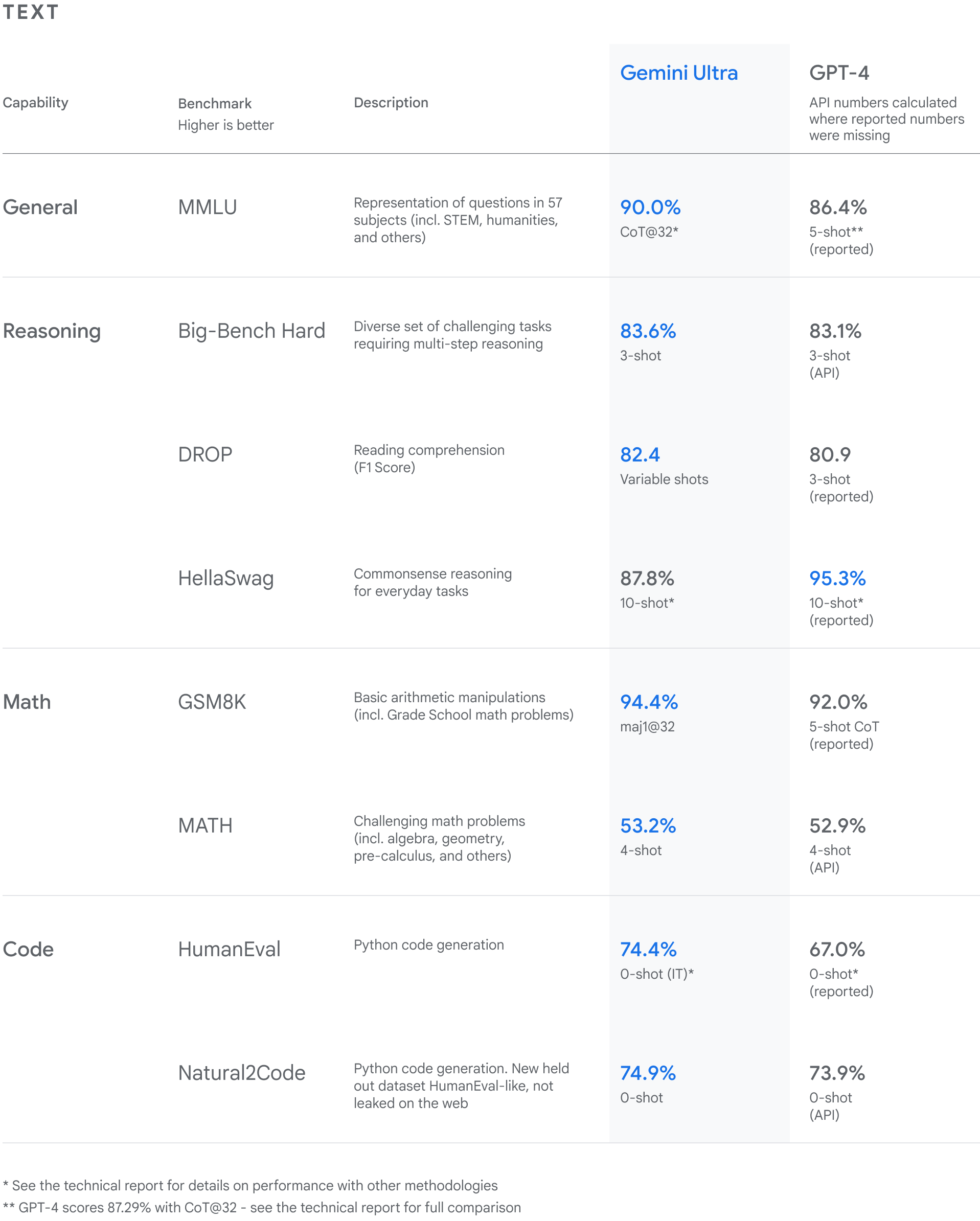 Kết quả benchmark Gemini