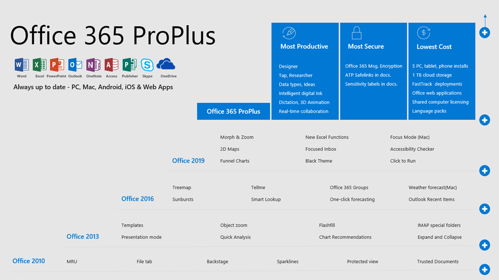 microsoft office professional vs 365: What Generator Fuel is Best in 2