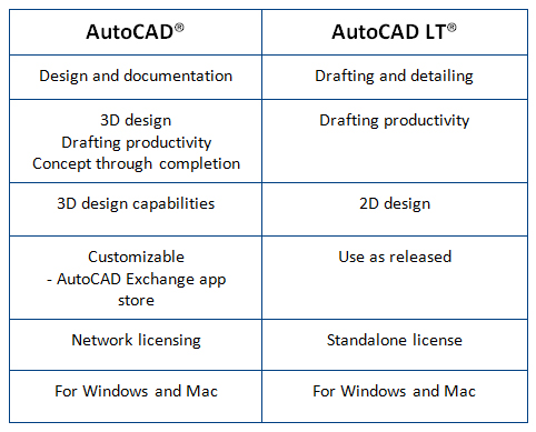 Khác biệt tính năng giữa AutoCAD và AutoCAD LT