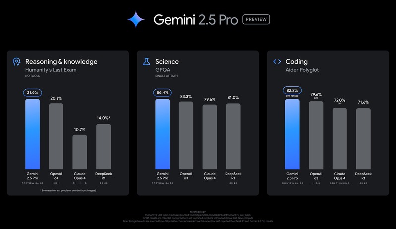 Benchmark Gemini 2.5