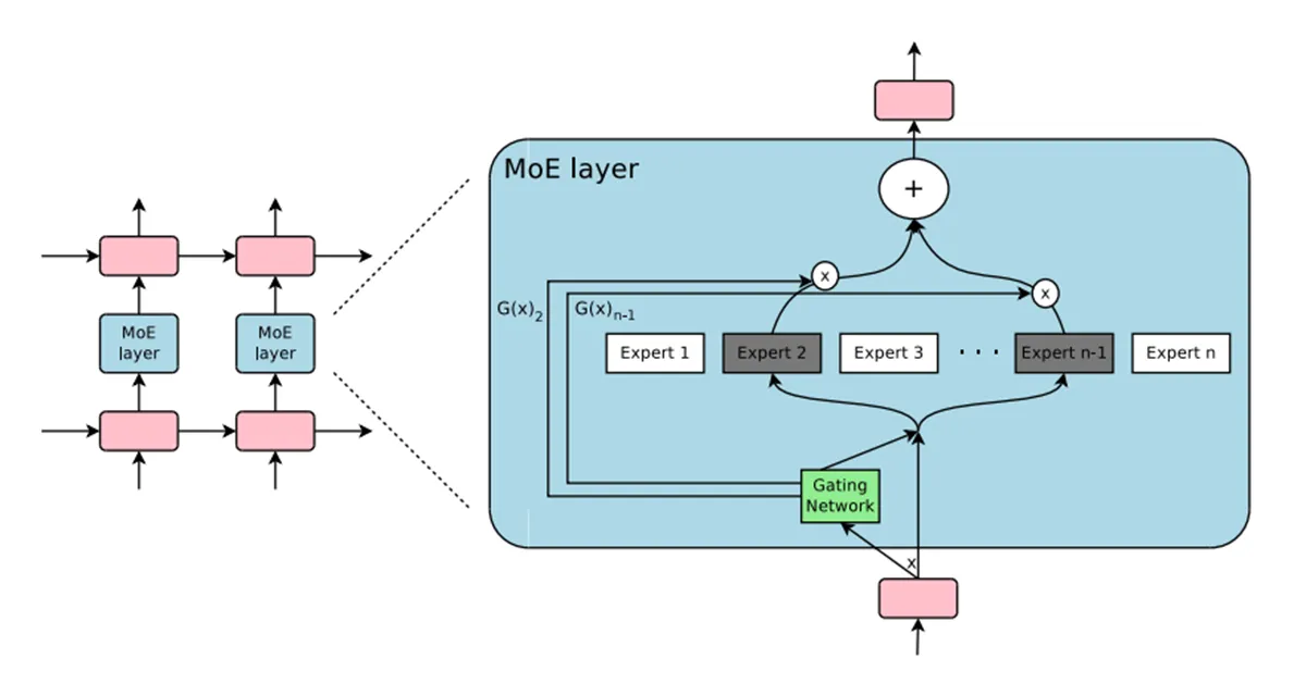 Mixture-of-Experts 
