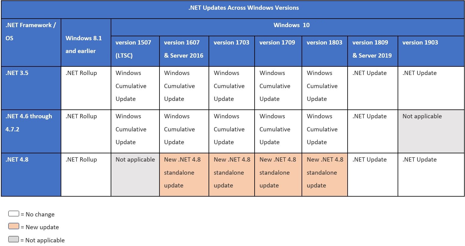 Upcoming Updates for .NET Framework 4.8 - .NET Blog