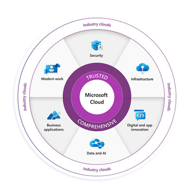 Integrated Cloud Platform for Cloud Solutions | Microsoft Cloud