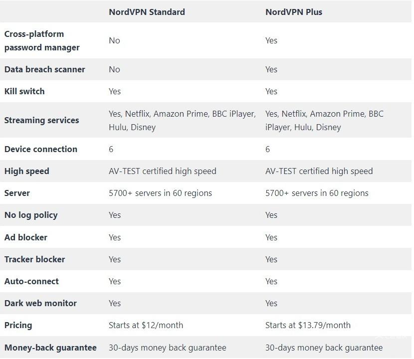 So sánh các gói NordVPN