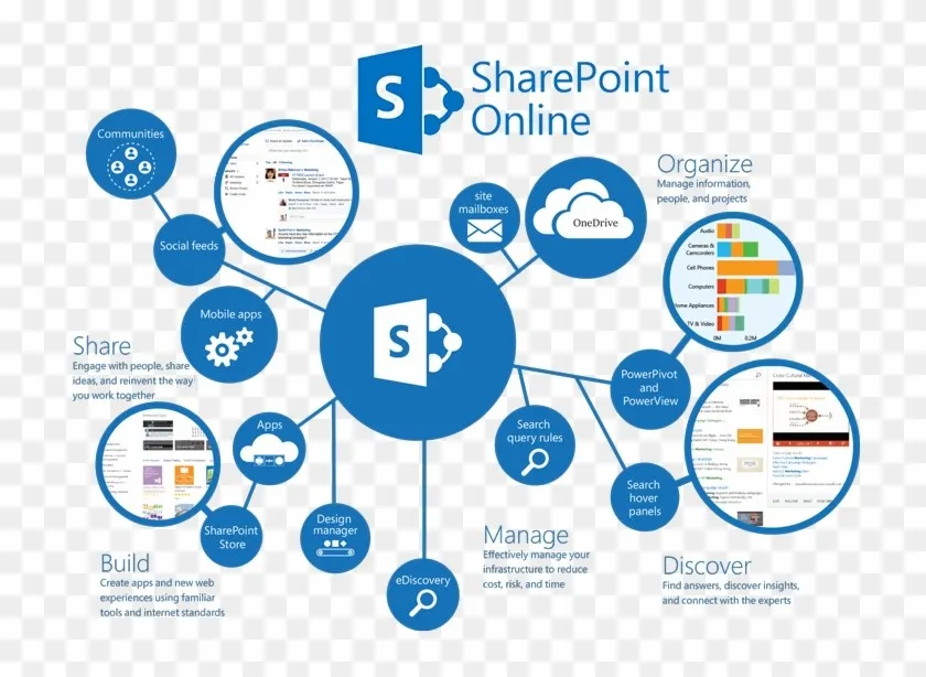 SharePoint là gì? Những tính năng vượt trội bạn cần biết