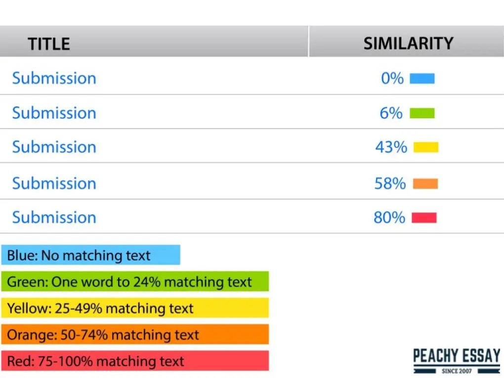 Similarity score trên Turnitin