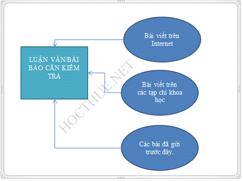 Thách thức vượt qua Turnitin