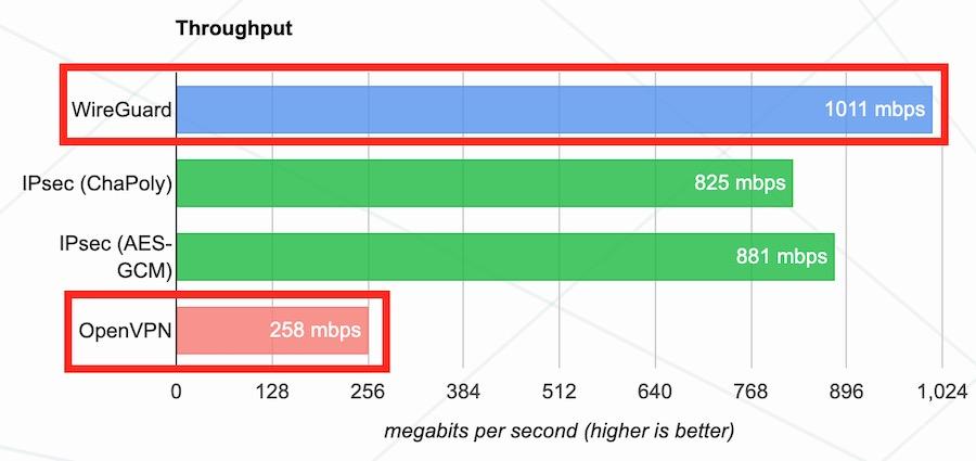 Biểu đồ tốc độ VPN